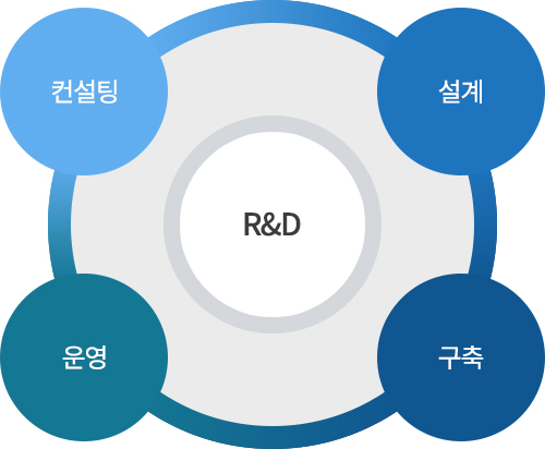 R&D = 컨설팅+설계+구축+운영
